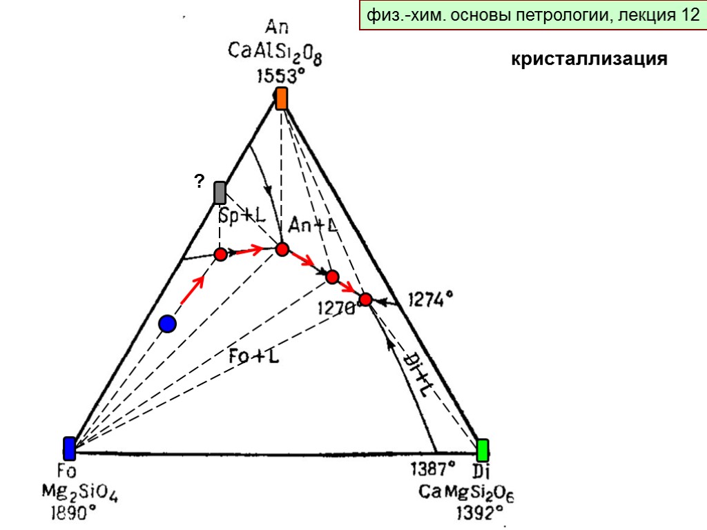 физ.-хим. основы петрологии, лекция 9 физ.-хим. основы петрологии, лекция 12 ? кристаллизация